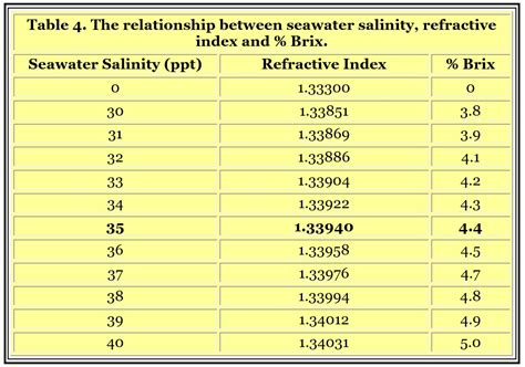 refractometer aquarium|salt refractometer conversion chart.